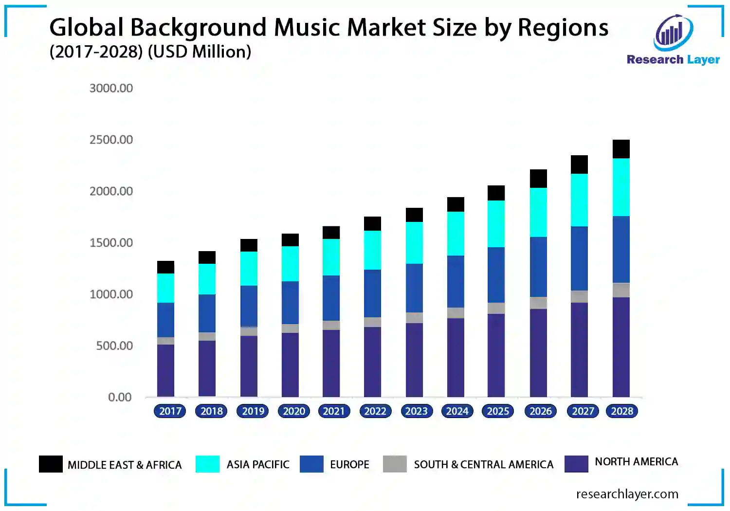 Background Music Market